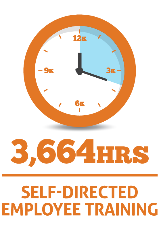 3664 Hours of self-directed employee training