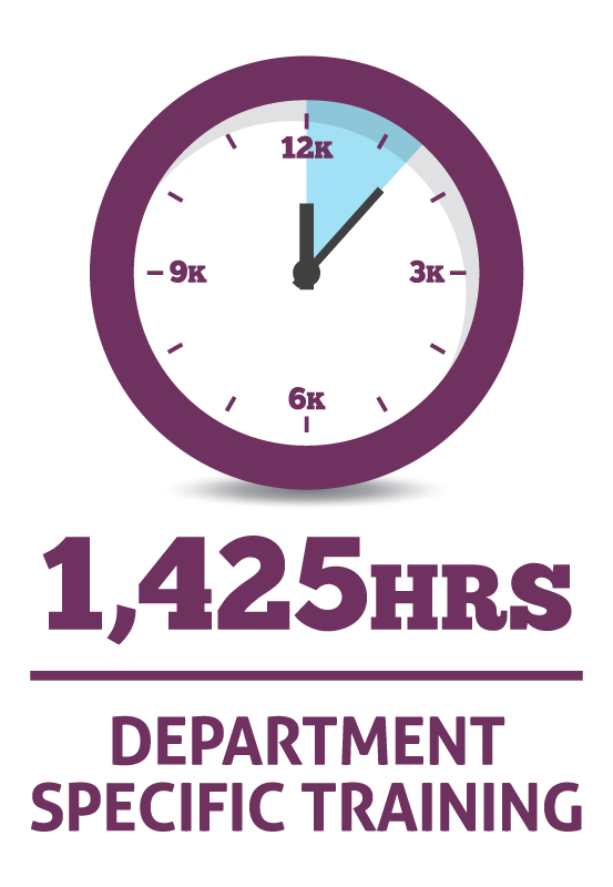 1425 Hours of department specific training